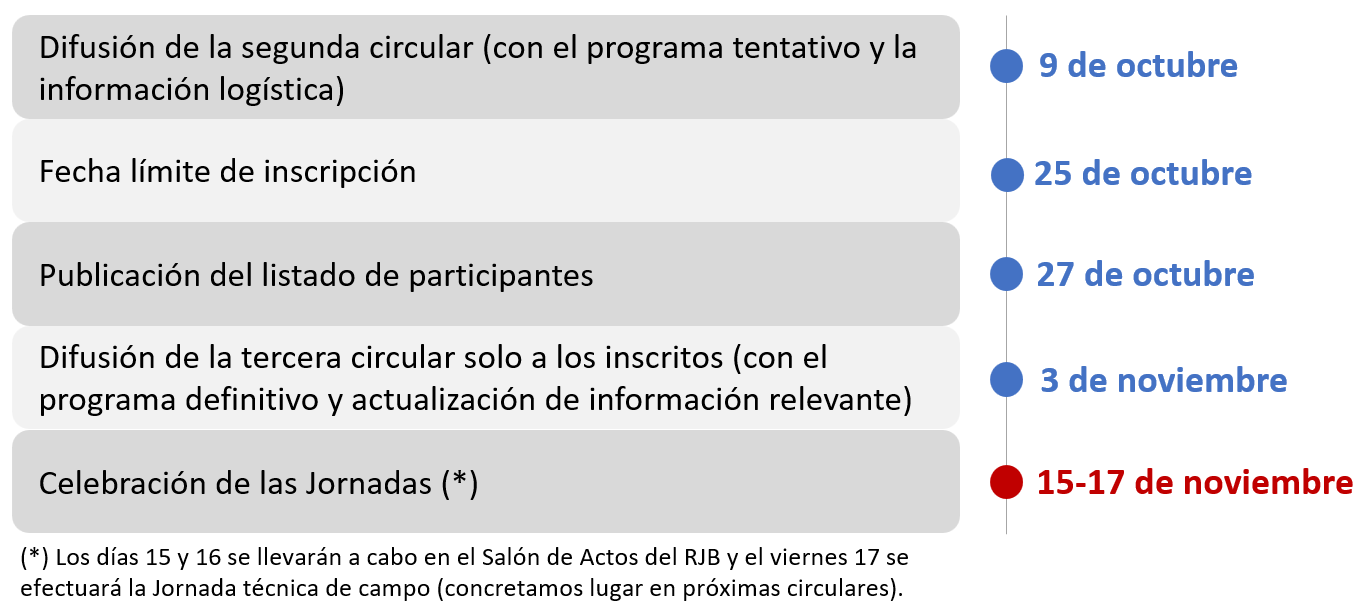 Fechas a tener en cuenta: Difusión de la segunda circular (con el programa tentativo y la información logística) -9 de octubre. Fecha límite de inscripción - 25 de octubre. Publicación del listado de participantes - 27 de octubre. Difusión de la tercera circular solo a los inscritos (con el programa definitivo y actualización de información relevante) - 3 de noviembre. Celebración de las Jornadas - 15 al 17 de noviembre. Los días 15 y 16 se llevarán a cabo en el Salón de Actos del Real Jardín Botánico y el viernes 17 se efectuará la Jornada técnica de campo (concretamos lugar en próximas circulares).